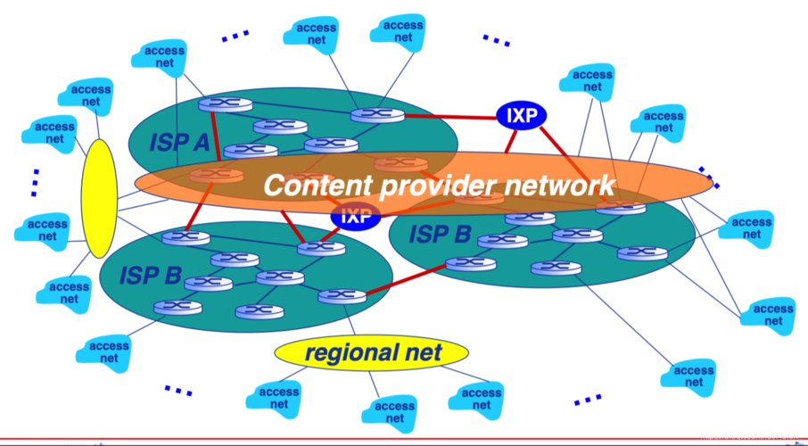 网络之网络网络边缘主机(端系统)位于网络边缘运行网络应用程序,如web