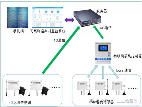 无线温度实时监控系统解决方案 让安全触手可及