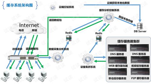 缓存系统整体架构设计思路