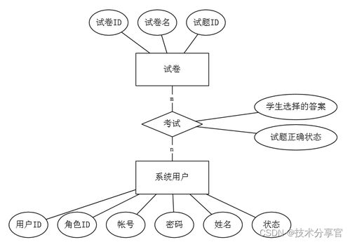 基于javaweb的网络考试系统的设计与实现