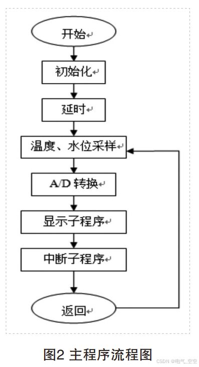 基于单片机的太阳能热水器控制系统设计