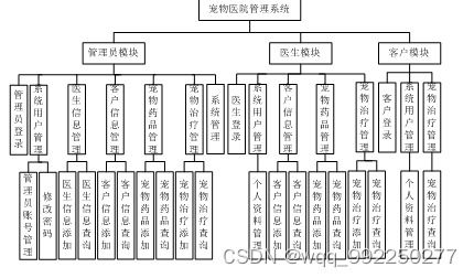 基于web宠颐生宠物医院系统设计与实现