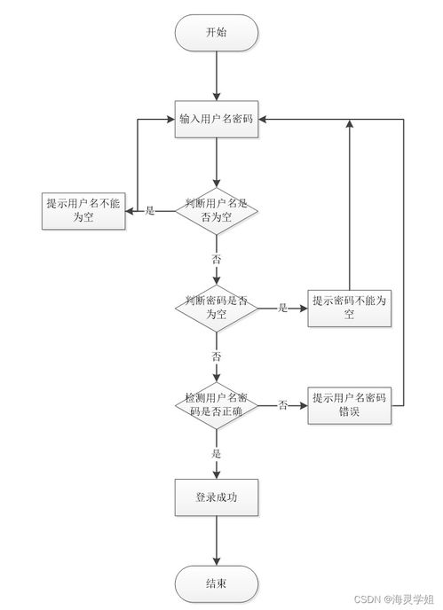 java jsp网上花店系统ybw22从不会做毕业设计到成功完成的过程与方法