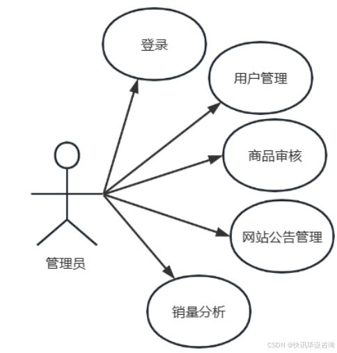 基于spring boot的校园二手交易系统设计与实现 系统网站 计算机 课程设计 毕业