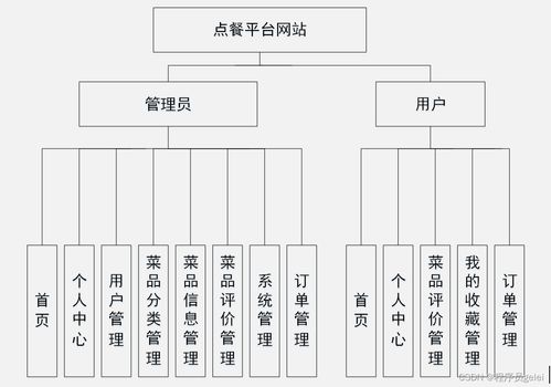 基于springboot vue点餐平台网站设计和实现 源码 lw 部署文档 讲解等