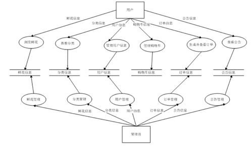 毕设项目分享 基于 java web的网上花店销售系统设计与实现