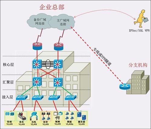 it基础架构规划方案一 网络系统规划