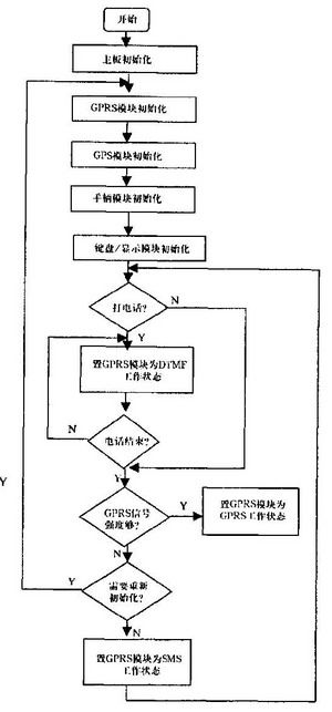 基于gr47模块的车辆定位监控系统移动终端的设计