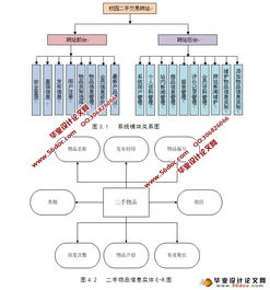 校园二手交易信息网站的设计与开发 php,mysql