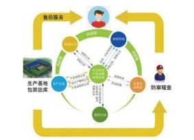 产品供销追溯系统软件设计开发,实现渠道数字管控