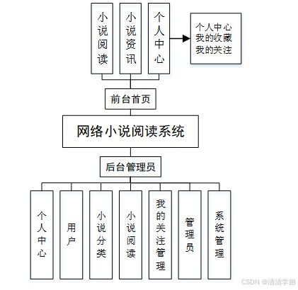 计算机毕设springboot网络小说阅读系统 基于spring boot框架的网络文学阅读平台开发 spring boot架构下的在线小说阅读系统设计与实现
