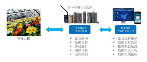 基于plc网关和物联网云平台的花卉大棚环境监控系统