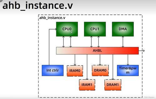 amba soc 系统设计