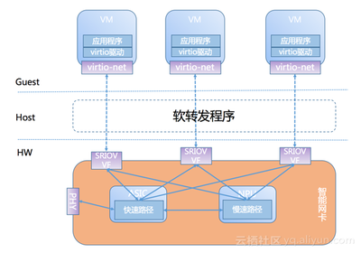 【LC3开源峰会网络技术系列之二】阿里云开发智能网卡的动机、功能框架和软转发程序