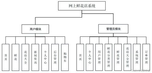 java ssm网上鲜花店系统 程序 lw