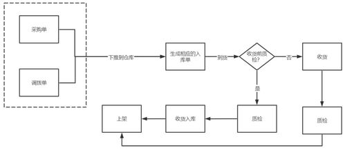 五千字干货总结 wms系统之入库的产品设计