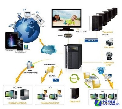 高性能网络存储服务器 色卡司N6850全面评测与网络系统设计开发指南
